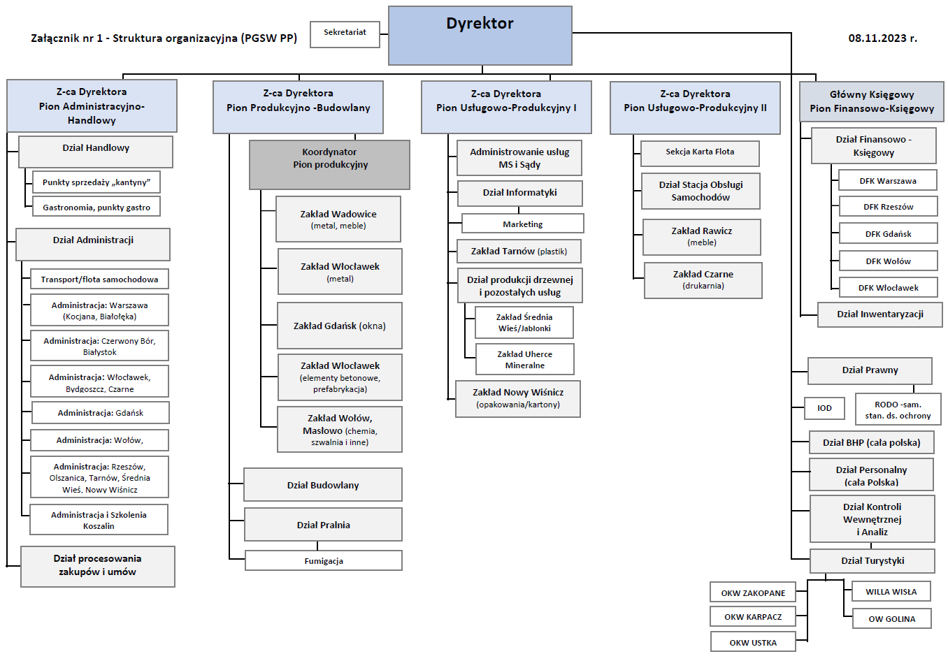 Struktura Organizacyjna